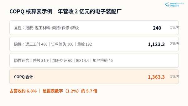 COPQ劣质成本核算表示例:显性隐性科目与计算过程