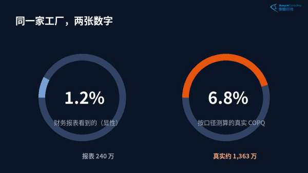COPQ占营收比例仪表盘:报表1.2%与真实6.8%对比