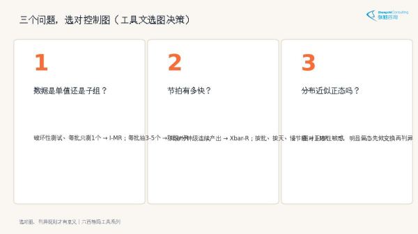 I-MR控制图选图3问:单值还是子组、节拍快慢、分布正态性