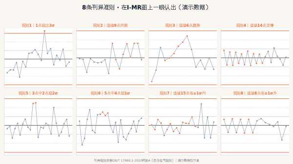 I-MR控制图8条判异准则图解:出界、偏移、趋势、交替、小偏移、分层