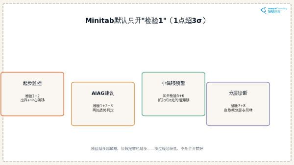 Minitab默认只开检验1:三档加开组合建议