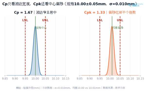 Cp与Cpk对比图：同样波动宽度下，均值偏移0.01mm使Cpk从1.67降到1.33