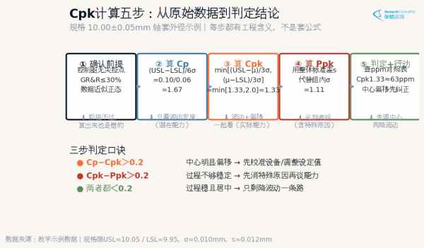 Cpk计算五步流程：确认前提、算Cp、算Cpk、算Ppk、查ppm对照表判定，附三步判定口诀