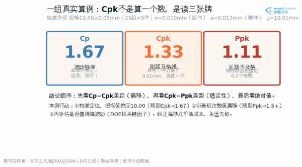 Cpk算例解读：Cp=1.67看波动，Cpk=1.33看偏移，Ppk=1.11看长期稳定性，三步判定口诀