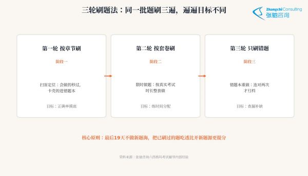 六西格玛考试三轮刷题法流程