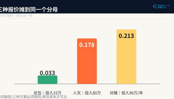 六西格玛咨询三种计费模式单位收益成本对比:培训制0.033元、项目制0.178元、驻厂0.213元