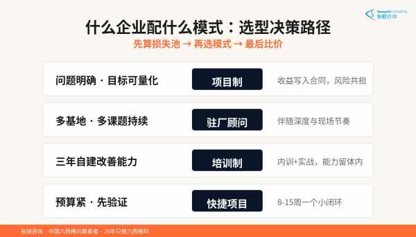 六西格玛咨询选型决策流程:先算COPQ再按问题类型选模式