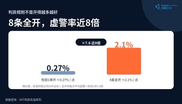 SPC判异检验误报率对比：只开检验1约0.27%，8条全开约2.1%，接近8倍