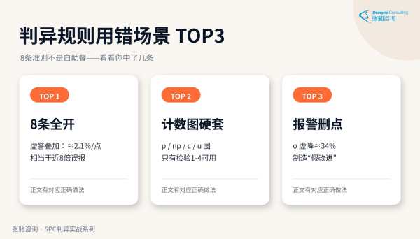 SPC判异规则用错场景TOP3：8条全开、计数图硬套、删点重算