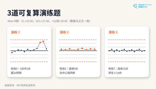 SPC判异三道演练题图解：检验5三点两超、检验2九连同侧、检验7十五点挤中心