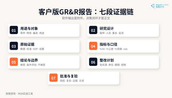 客户版GR&R报告七段结构:用途设计证据口径结论整改复验