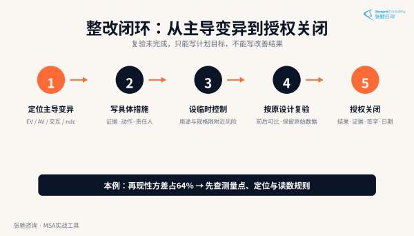 GR&R报告整改闭环:定位主导变异制定措施原设计复验授权关闭